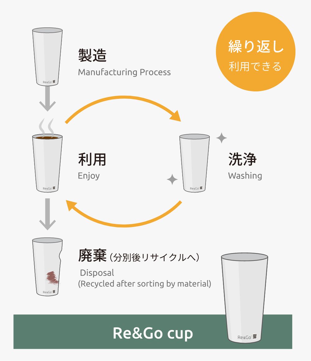 Re&Go cup