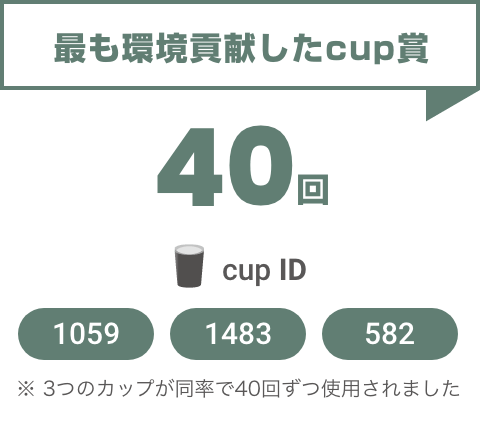 最も環境貢献したcup賞